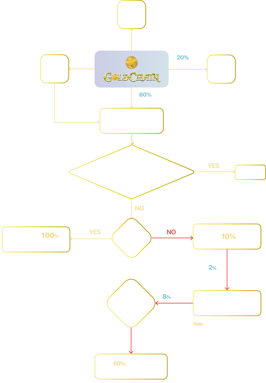 GoldChainX Transaction Flow
